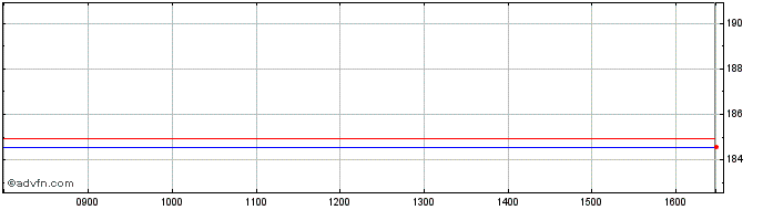 Intraday Vw 3xs �  Price Chart for 19/5/2024