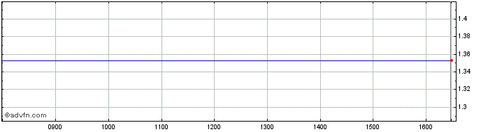 Intraday Bk. America 31  Price Chart for 01/6/2024