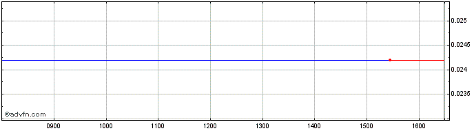 Intraday Tor.dom.25 A  Price Chart for 14/6/2024