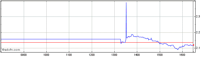Intraday -3x Financial  Price Chart for 12/5/2024