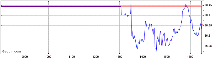 Intraday Spdr $ Comms  Price Chart for 12/5/2024