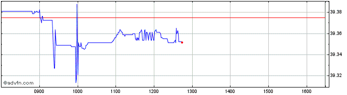 Intraday Spdr $ Con Stap  Price Chart for 18/6/2024