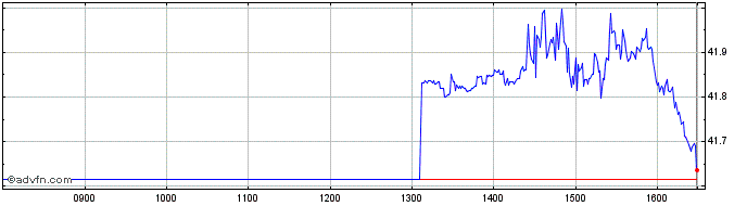 Intraday Spdr $ Utilit  Price Chart for 19/5/2024