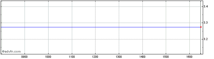 Intraday Fed Uae 32 A  Price Chart for 08/6/2024