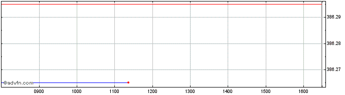 Intraday Tr.2 1/2%il 24  Price Chart for 26/6/2024