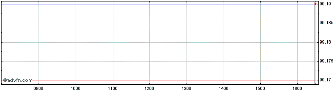 Intraday 0 1/8% Il Tg 28  Price Chart for 01/6/2024