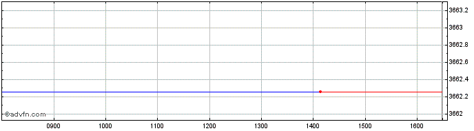 Intraday Ivz Ust 1-3 Gbh  Price Chart for 22/5/2024