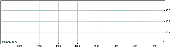 Intraday 0 1/8% Il Tg 41  Price Chart for 03/6/2024