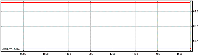 Intraday 0 1/8% Il Tg 68  Price Chart for 16/6/2024