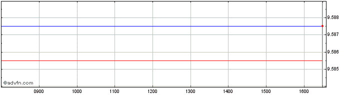 Intraday Tagh Esg (gbp)  Price Chart for 22/5/2024