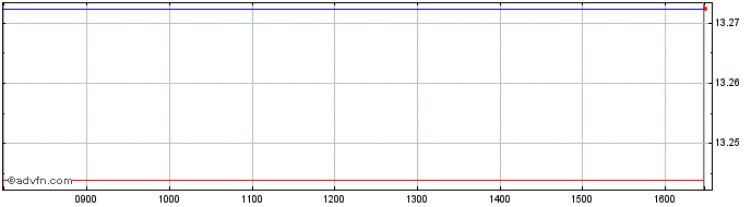 Intraday 3x Long Taiwan  Price Chart for 29/6/2024