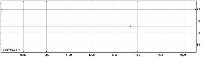 Intraday Tccsetf J Eur  Price Chart for 27/6/2024