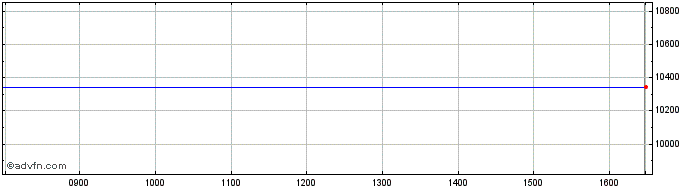 Intraday Lyxor Wld  �  Price Chart for 26/6/2024