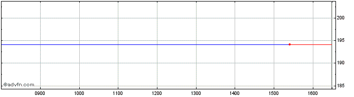Intraday Lyxor Wld  Price Chart for 27/6/2024