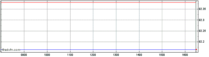 Intraday 0 1/8% Il Tg 36  Price Chart for 01/6/2024