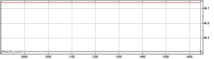 Intraday 0 7/8% Tr 46  Price Chart for 03/6/2024