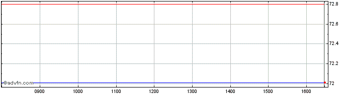 Intraday 0 1/8% Tr 51  Price Chart for 01/6/2024