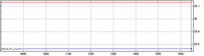 Intraday 0 1/2% Tr 61  Price Chart for 03/6/2024
