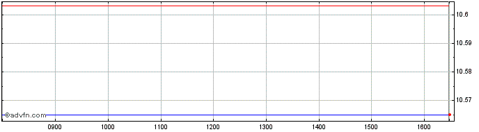 Intraday Tgcc Etf (usd)  Price Chart for 02/6/2024