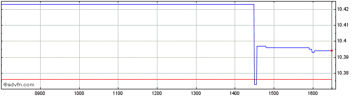 Intraday Tggd Etf (gbp)  Price Chart for 08/6/2024
