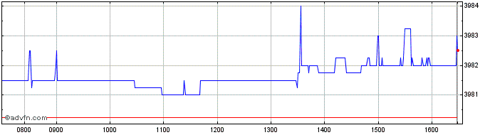 Intraday Ivz Ust 0-1 Gbh  Price Chart for 25/5/2024