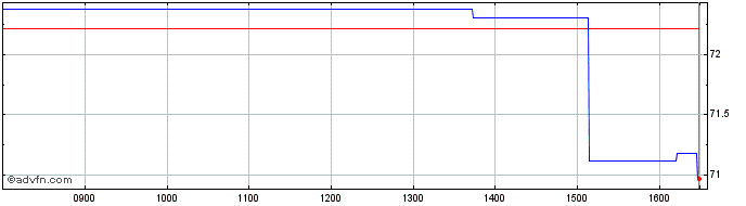 Intraday Wisdomtree Tin  Price Chart for 22/5/2024
