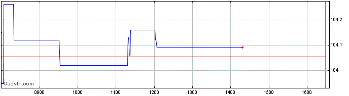Intraday Am Ustips Govh  Price Chart for 10/5/2024
