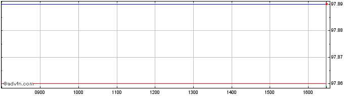 Intraday 0 1/4% Tg 25  Price Chart for 14/6/2024