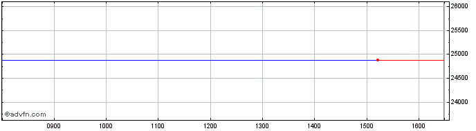 Intraday Lyxor Wld Inf �  Price Chart for 08/6/2024