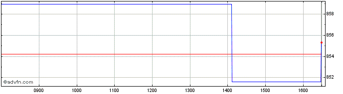 Intraday Am Wrldinfo Usd  Price Chart for 22/5/2024