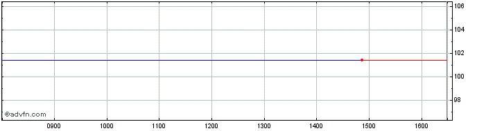 Intraday 4 1/4% 32  Price Chart for 08/6/2024