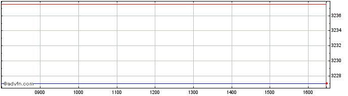 Intraday Ivz Us Tres 1-3  Price Chart for 08/6/2024