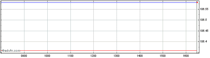 Intraday 4 3/4% Tr 43  Price Chart for 15/6/2024