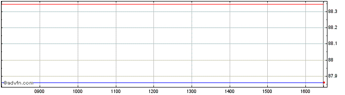 Intraday 0 5/8% Tr 45  Price Chart for 01/6/2024