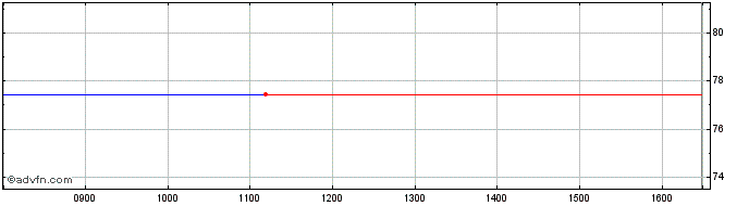 Intraday 0 1/8% Il Tg 46  Price Chart for 07/6/2024