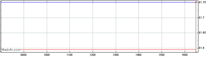 Intraday 0 1/2% Il 50  Price Chart for 19/6/2024