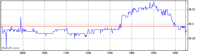 Intraday Ivz Ust 1-3 Dst  Price Chart for 01/6/2024