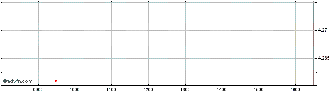 Intraday Ivz Ust 10+ Dis  Price Chart for 01/7/2024