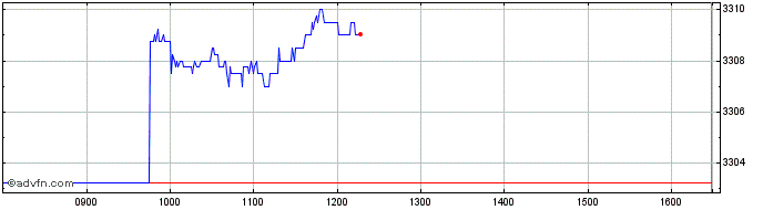Intraday Ivz Ust Gbh  Price Chart for 26/6/2024