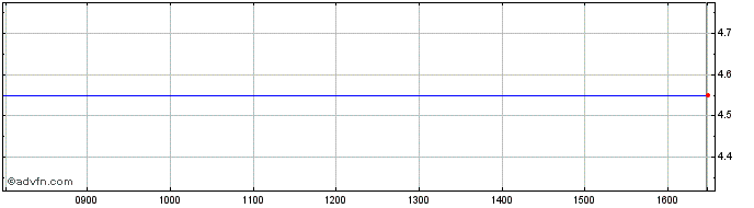 Intraday Tribe Technology Share Price Chart for 26/6/2024