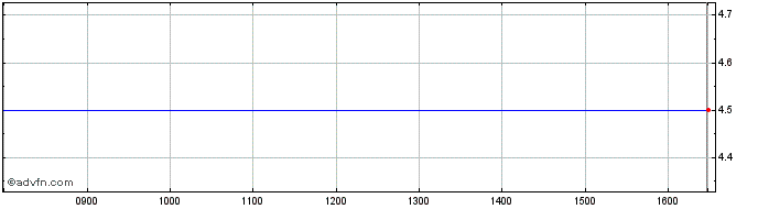 Intraday 3x Long Tsm  Price Chart for 01/7/2024