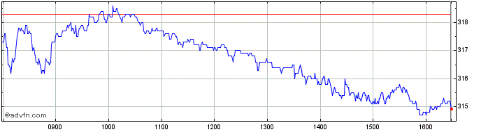 Intraday Tesco Share Price Chart for 11/5/2024