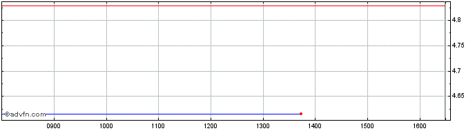 Intraday 1x Tsla  Price Chart for 27/6/2024