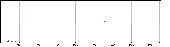 Intraday Tabula Igb Etf  Price Chart for 02/7/2024