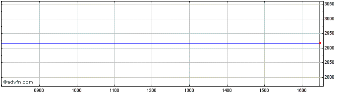 Intraday Ly Turkey Ac G  Price Chart for 12/5/2024