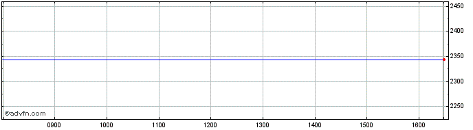 Intraday Ly Taiwan Gb  Price Chart for 11/6/2024