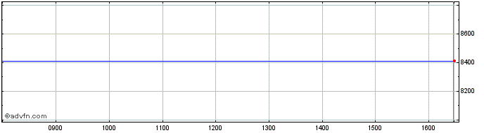 Intraday Amdi Us 1-7  Price Chart for 30/5/2024