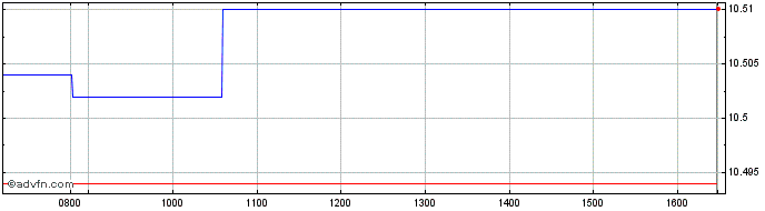 Intraday Amdi Us7-10 Hgd  Price Chart for 02/7/2024