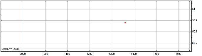 Intraday Ubsetf E50eua  Price Chart for 27/6/2024