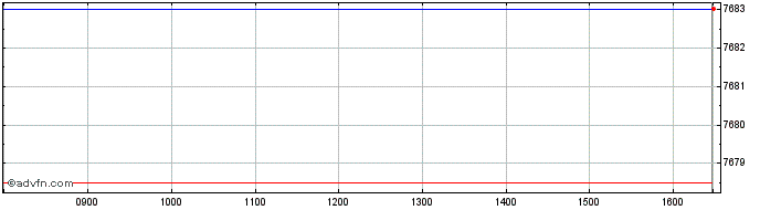 Intraday Ubsetf 100gba  Price Chart for 28/6/2024